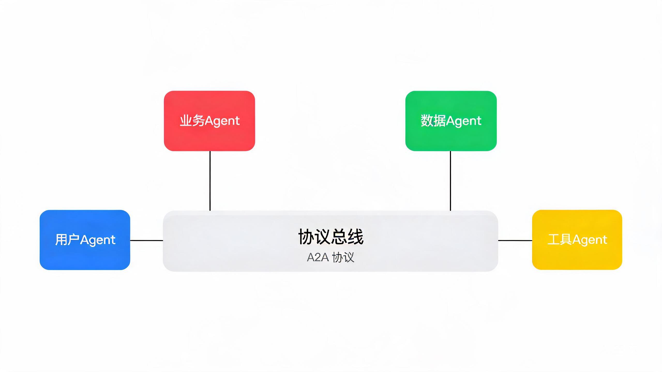 A2A 协议与 Agent 标准化