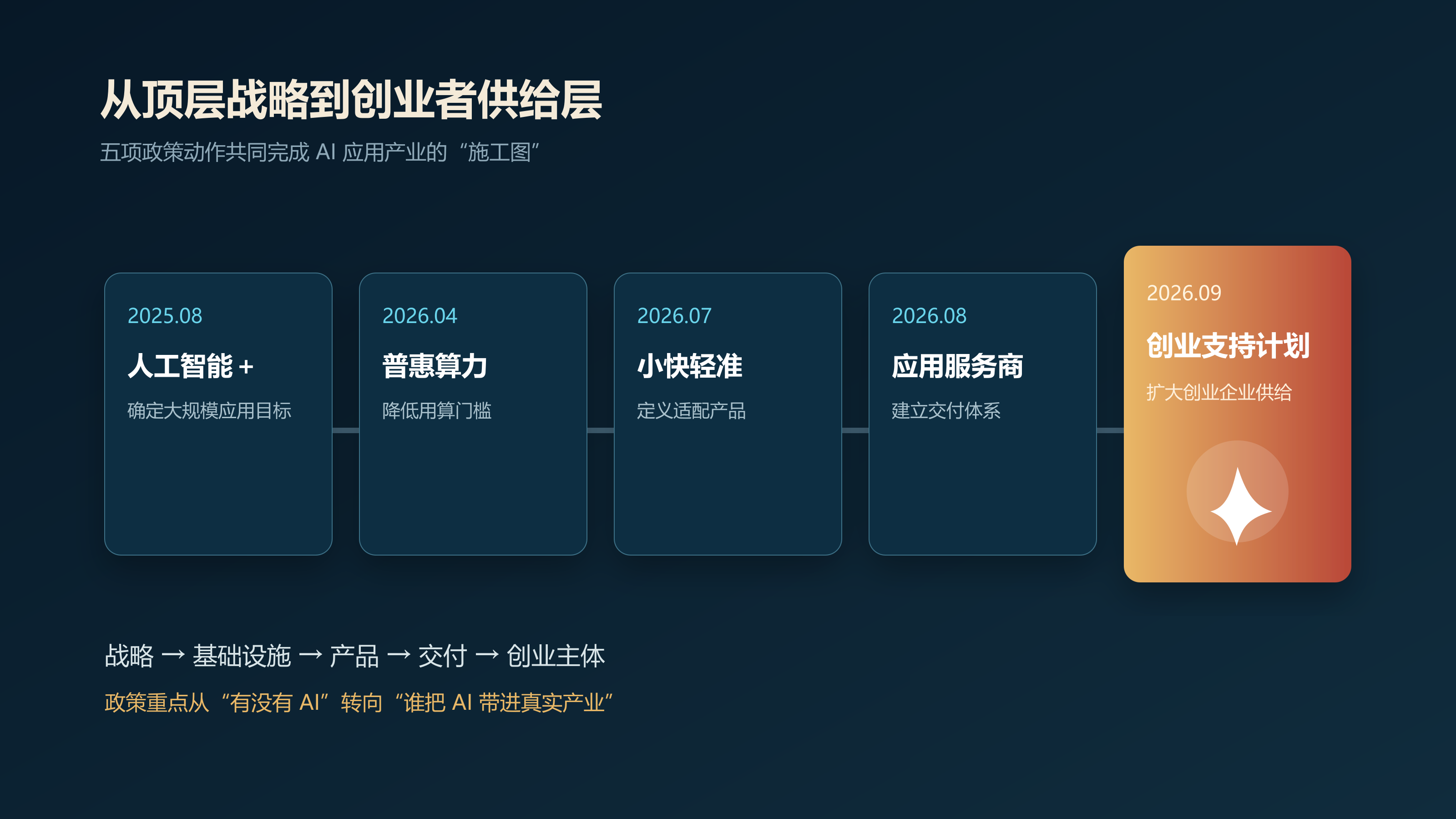 从顶层战略到创业者供给层