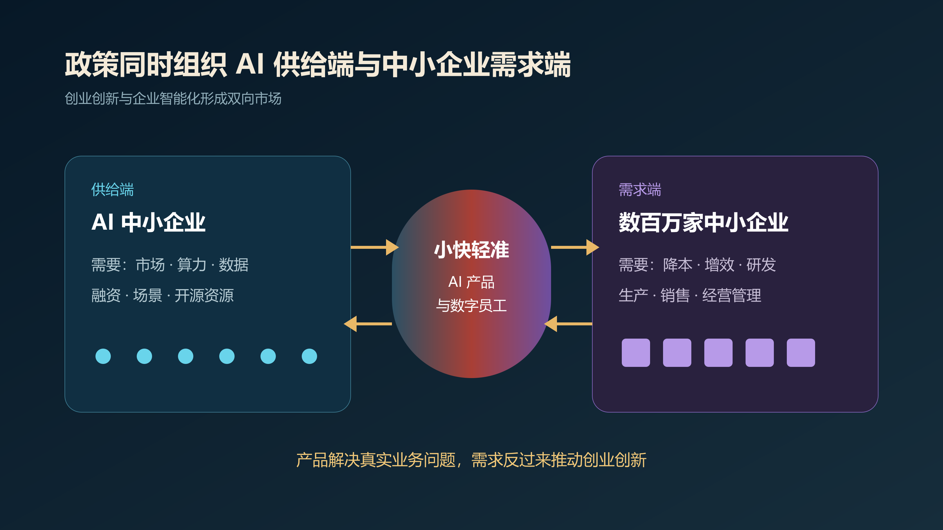 人工智能中小企业与普通中小企业构成双向市场
