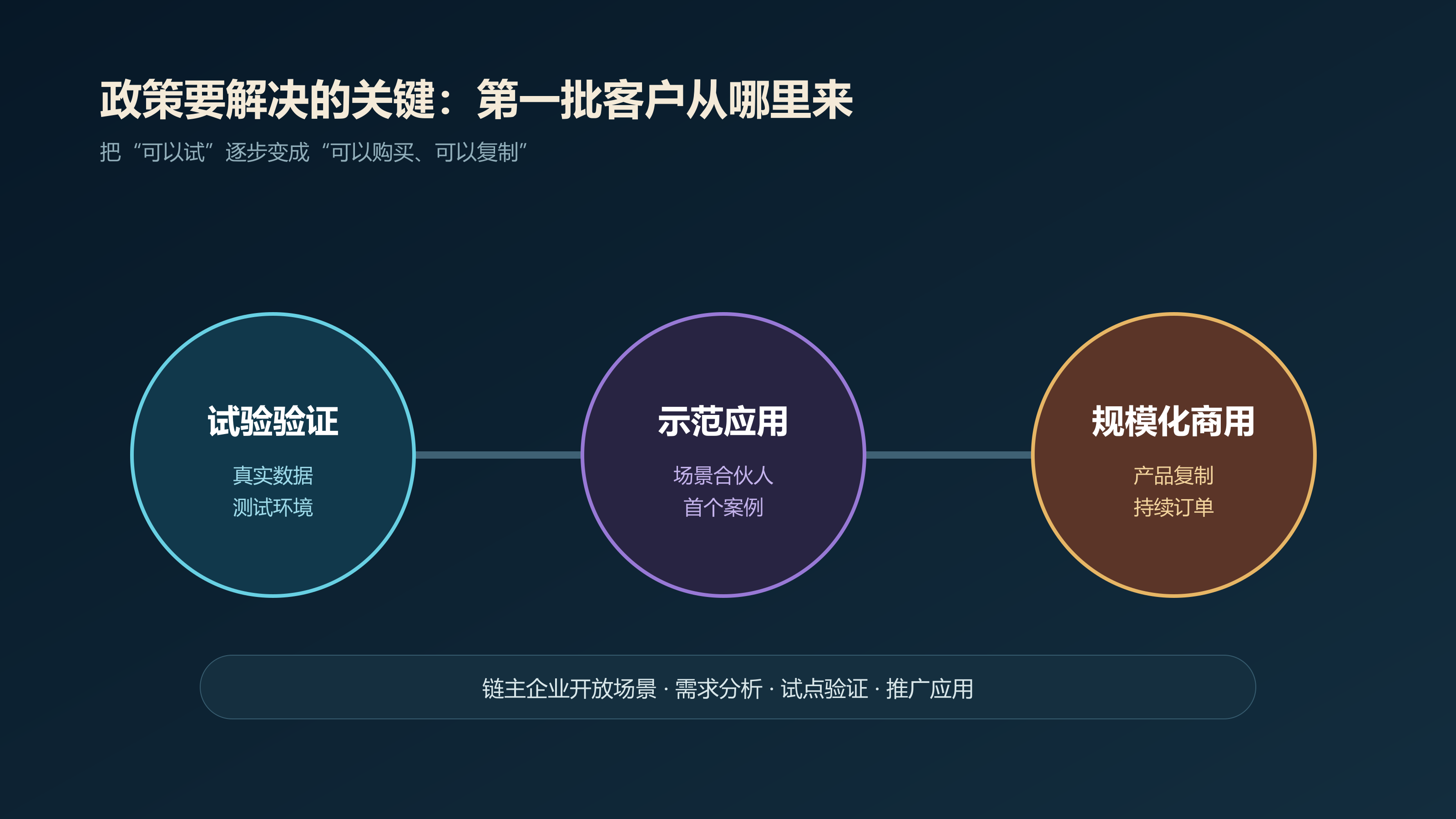 从试验验证到规模化商用的场景转化路径