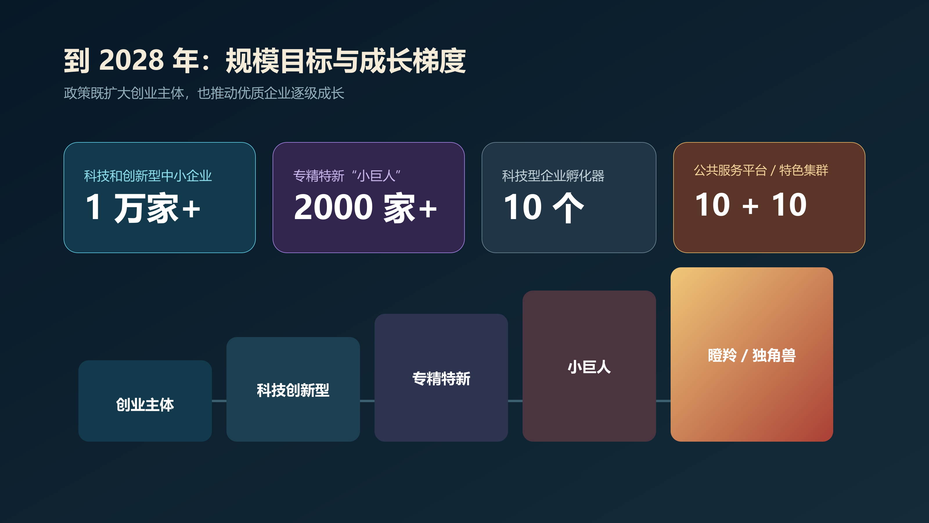 2028年目标与人工智能企业成长梯度