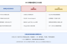 7.3.5.2 UCI 承载的内容分类：HARQ-ACK、SR 与 CSI-171主机测评