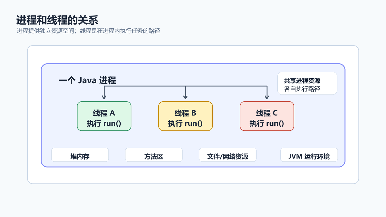 图1：进程和线程的关系