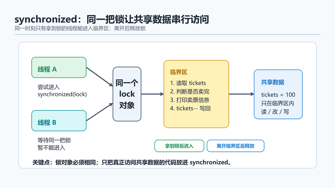 图二：保护数据