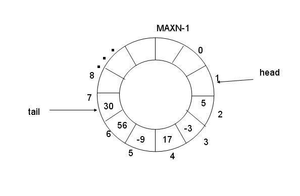 环形队列中 head 与 tail 的位置关系