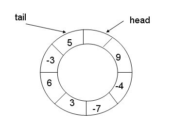 环形队列绕回后的 head 与 tail