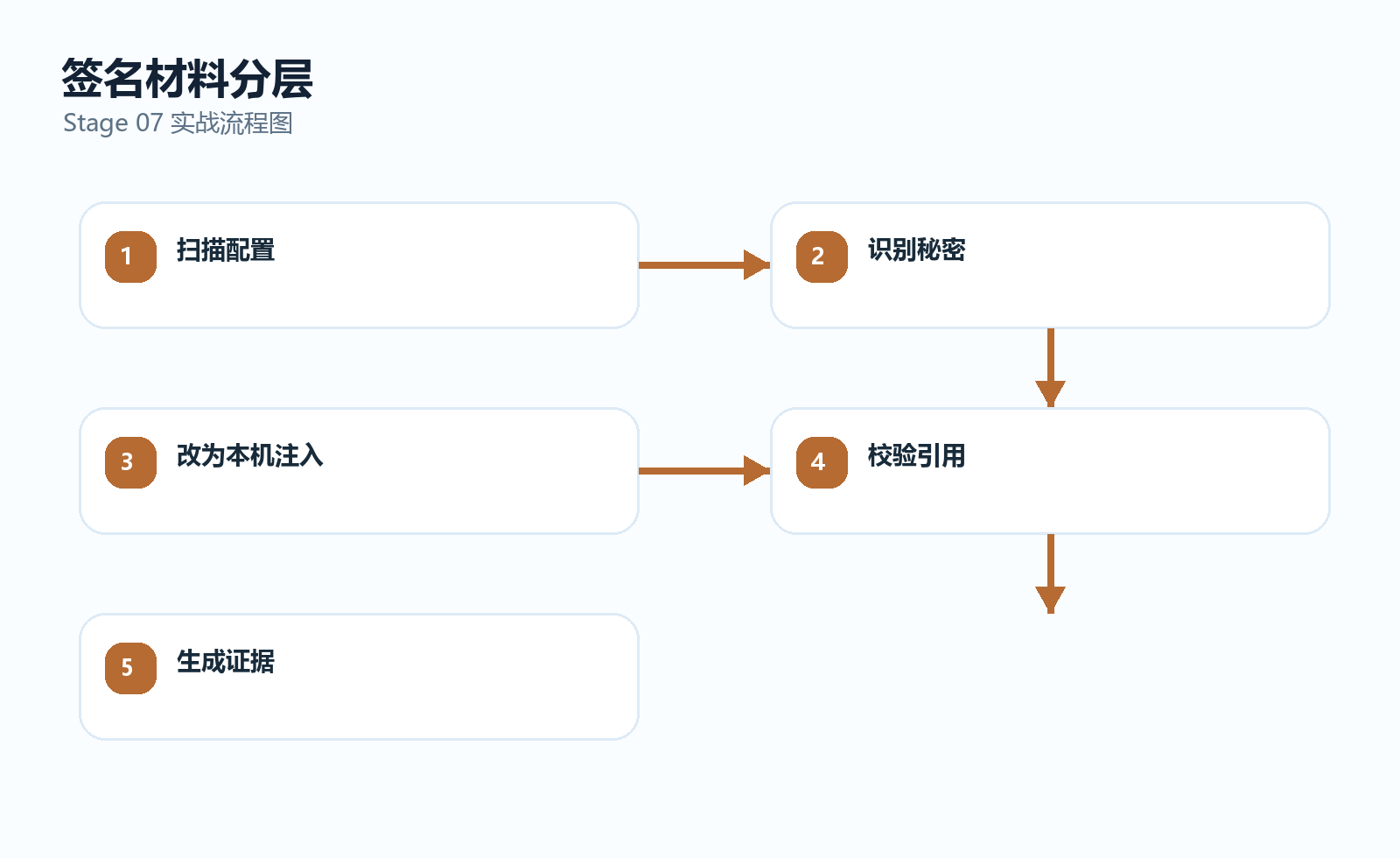 签名材料分层流程
