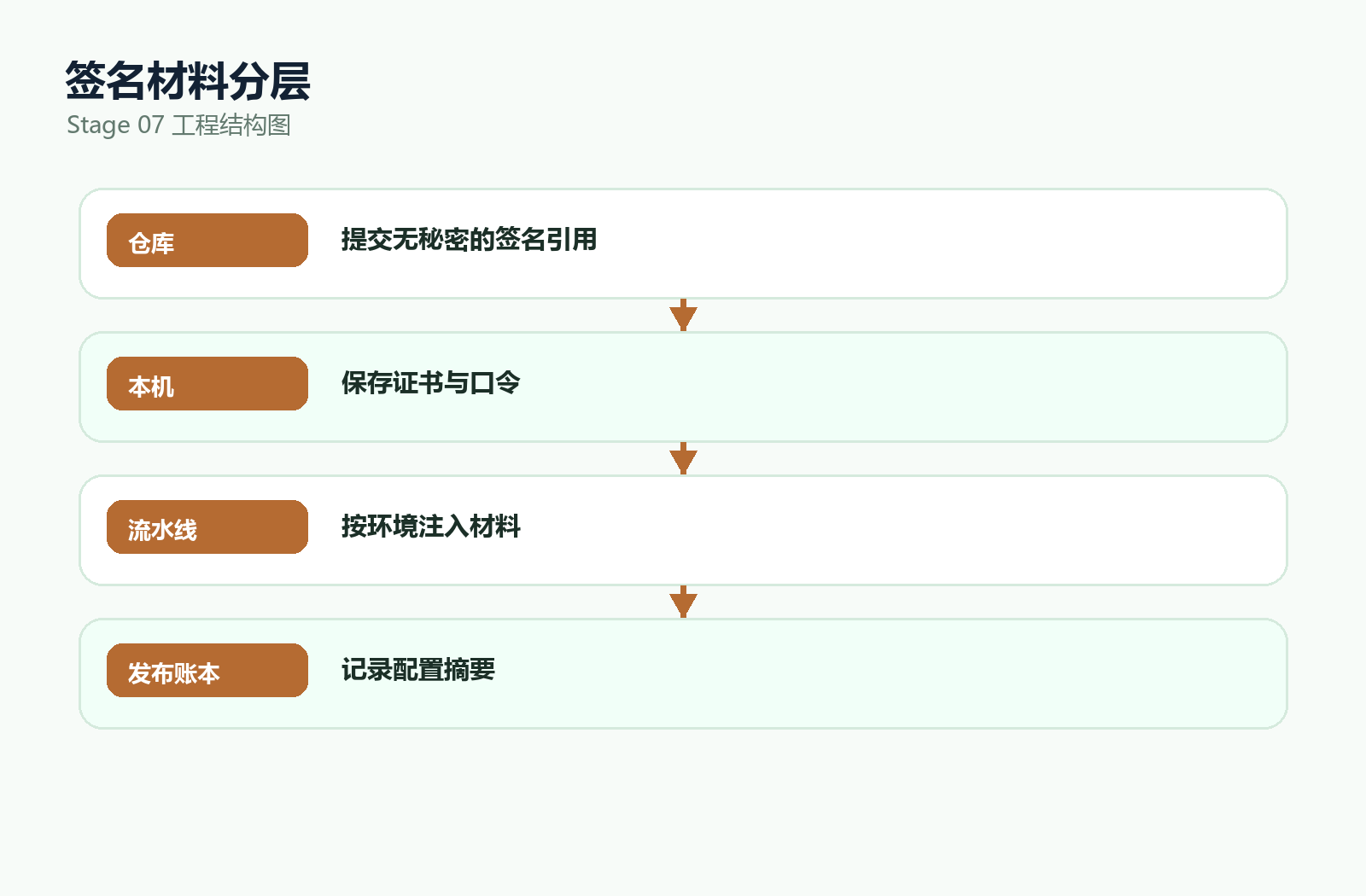 签名材料工程结构