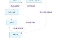 AI Agent 面试篇(01):AI 岗位面试到底怎么走——从网申到 Offer 的完整流程-171主机测评