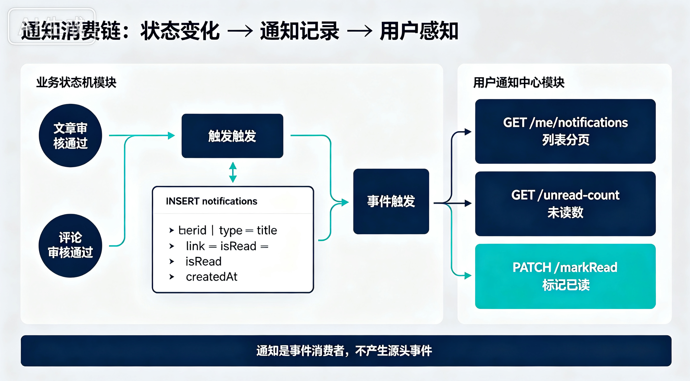通知消费链