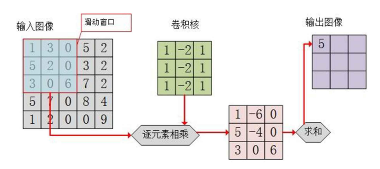 卷积计算过程示意图
