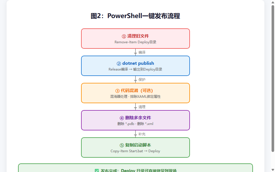 图2：PowerShell一键发布流程
