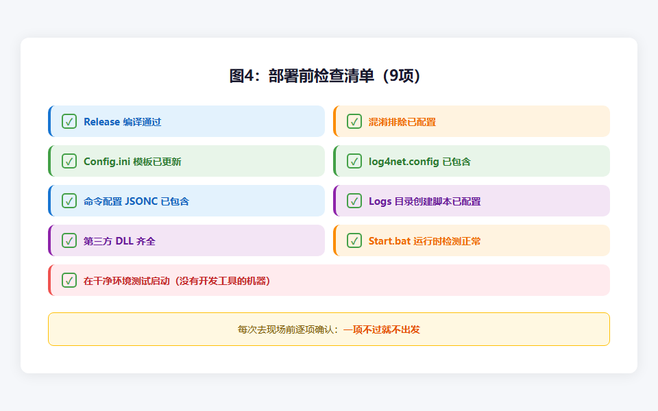图4：部署前检查清单（9项）