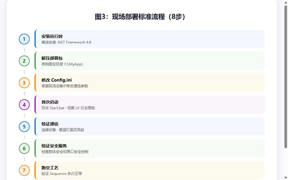 图3：现场部署标准流程（8步）
