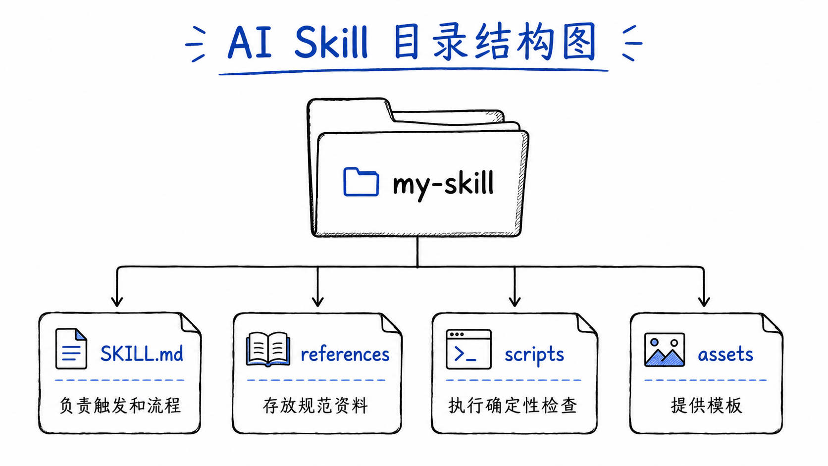 AI Skill 目录结构图