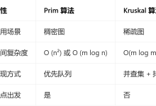 20.Prim 算法:从起点出发,每次选最近的城市连成一张网-171主机测评