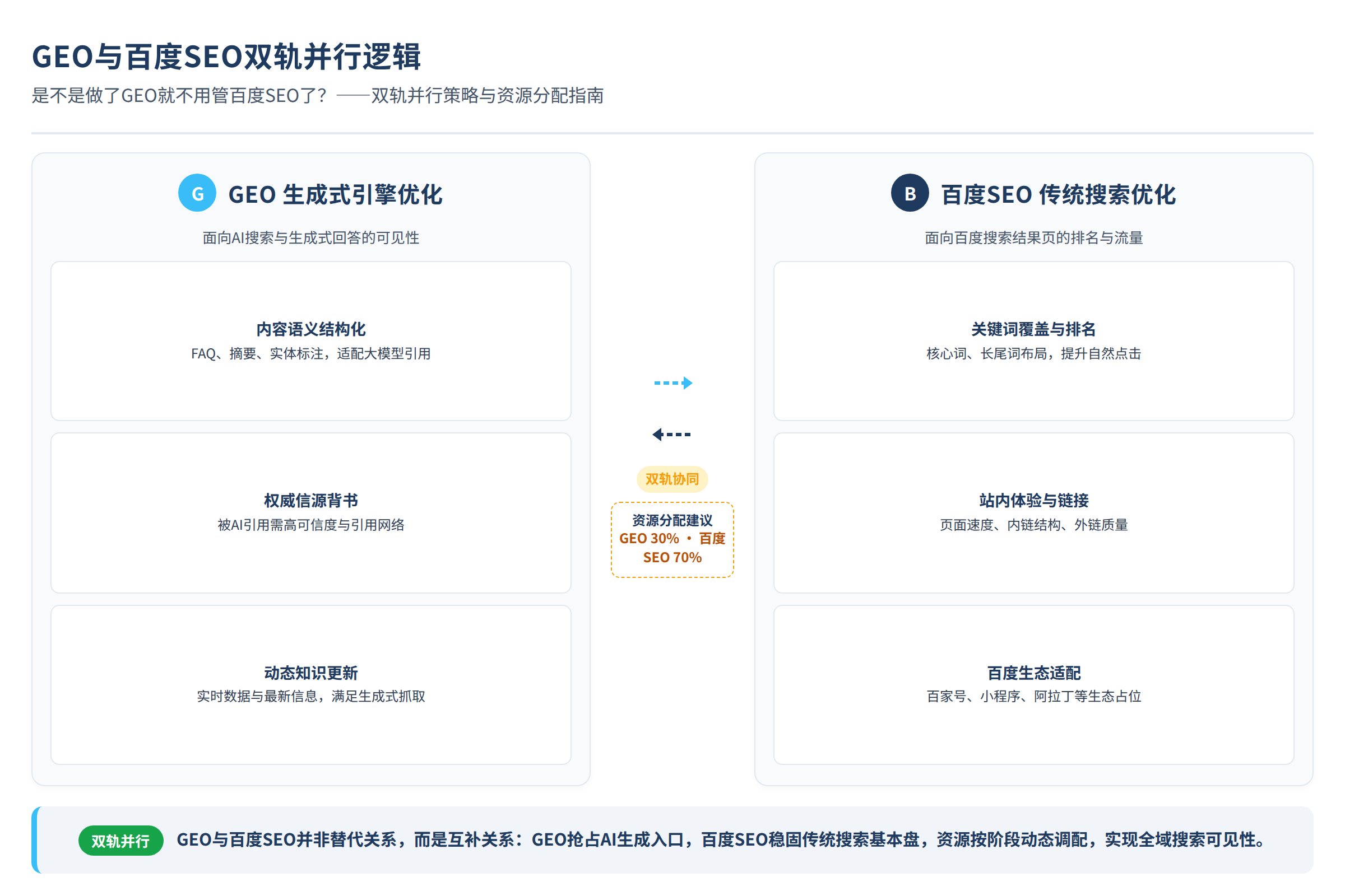 GEO与百度SEO双轨并行逻辑图
