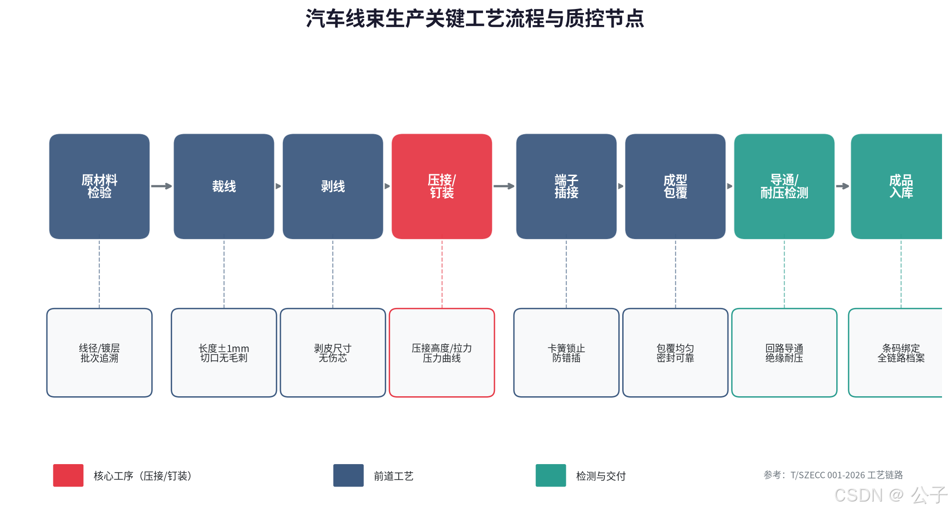 汽车线束生产关键工艺流程与质控节点