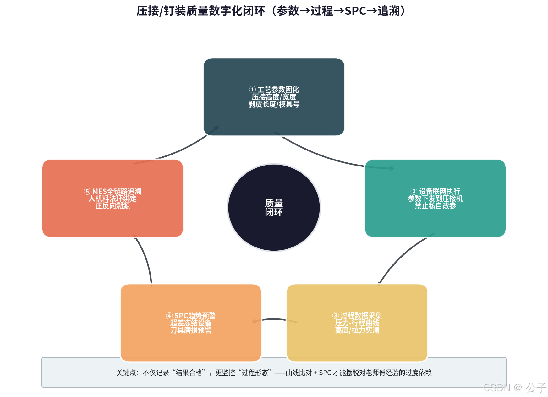 压接/钉装质量数字化闭环（参数→过程→SPC→追溯）