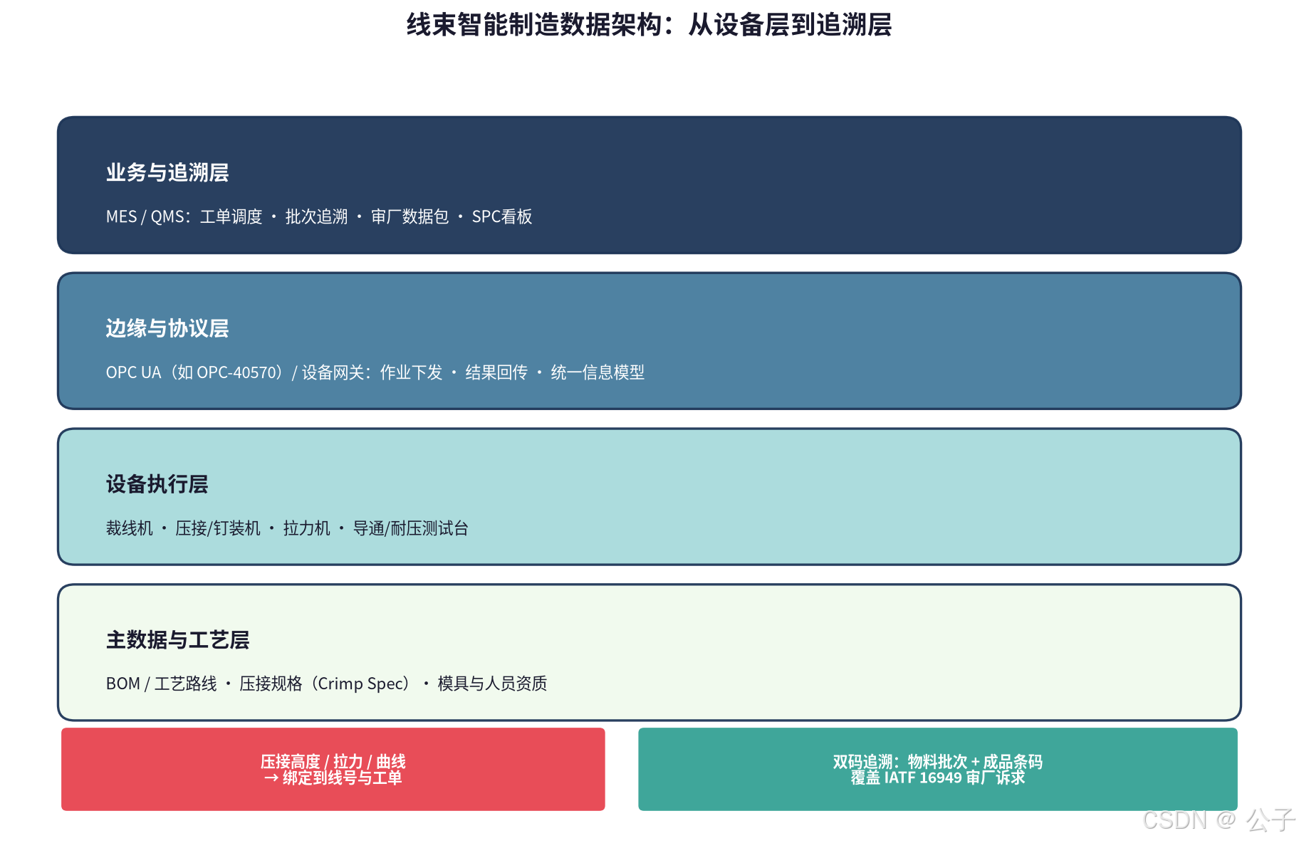 线束智能制造数据架构：从设备层到追溯层