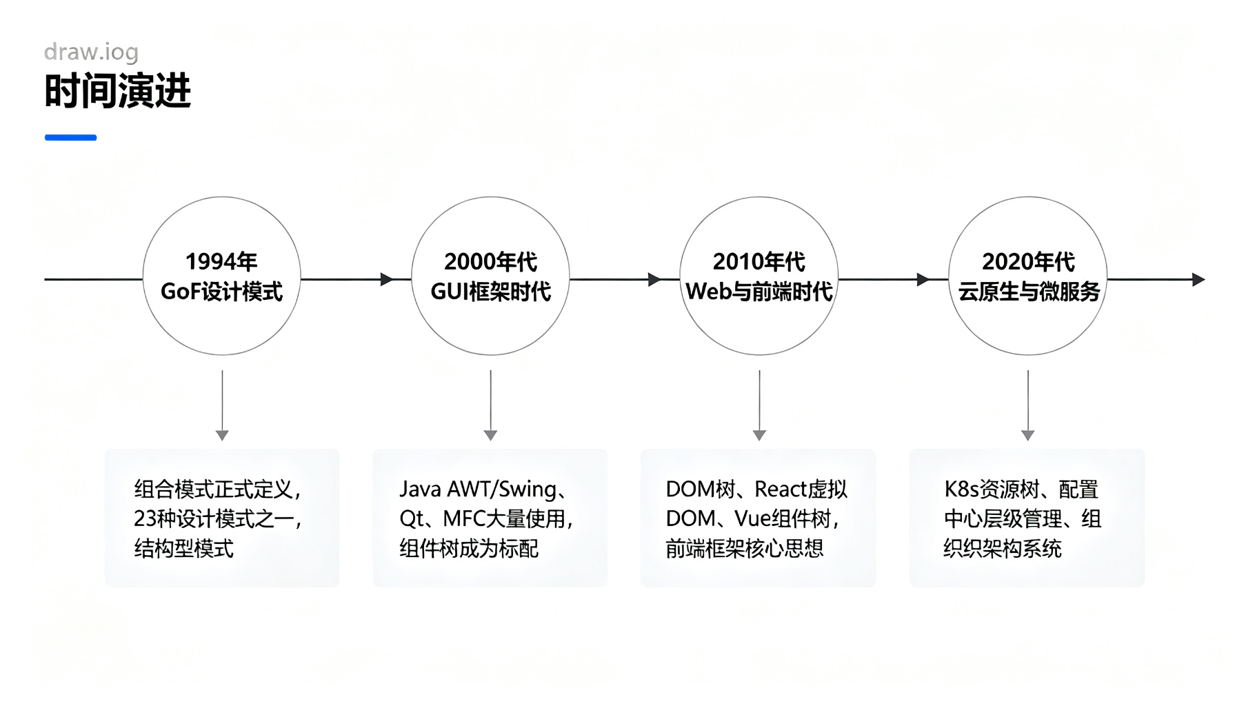 组合模式演进时间线