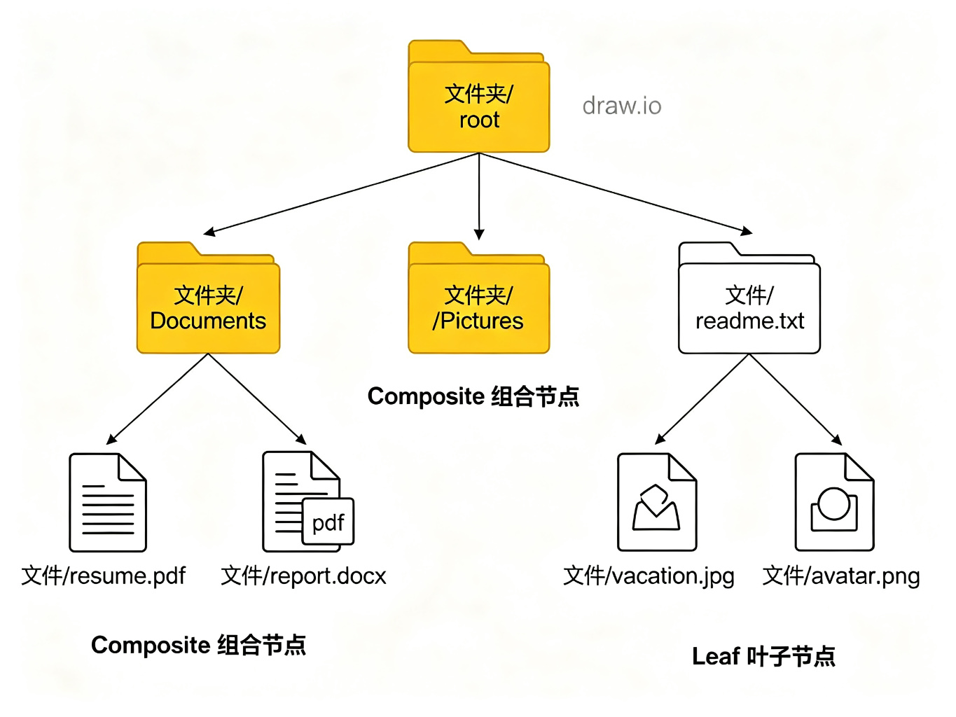 文件系统树形结构图