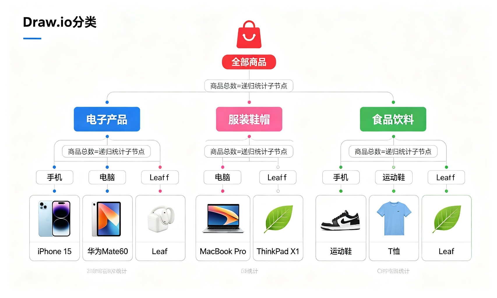电商商品分类树图