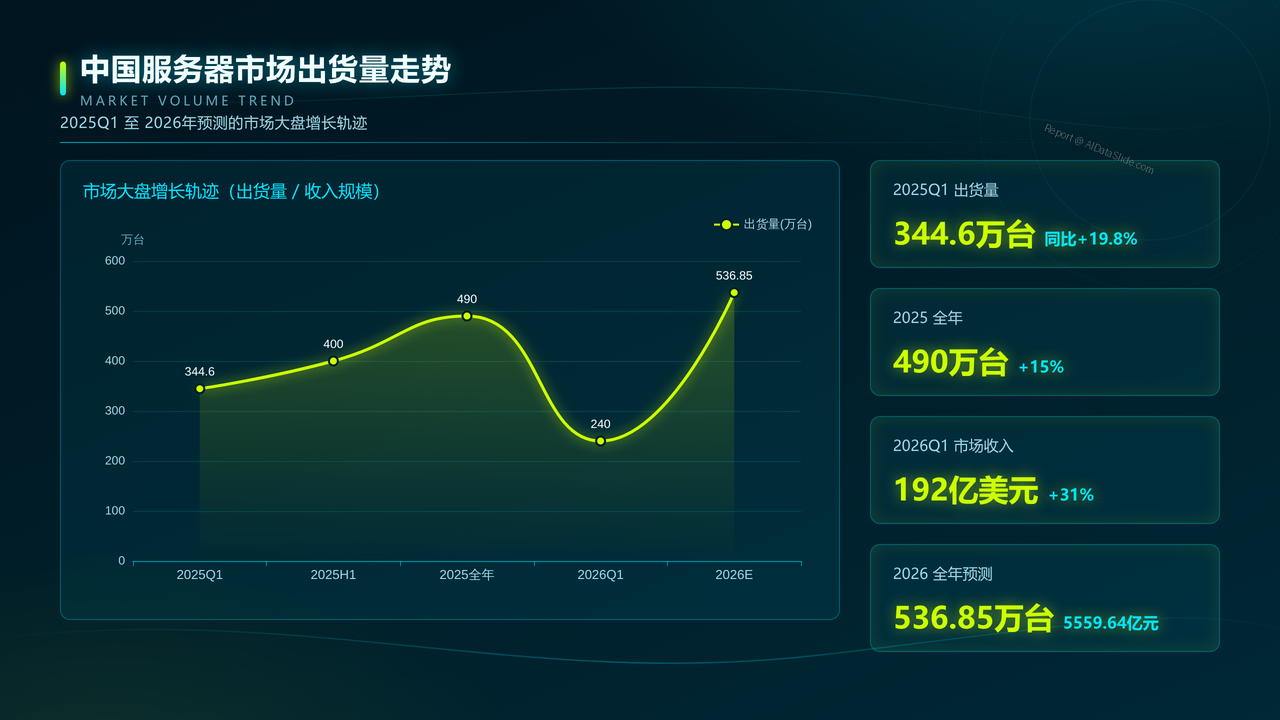 联想、华为、浪潮在中国服务器市场出货量对比研究报告(2025年Q1—2026年Q2) - 中国服务器市场出货量走势