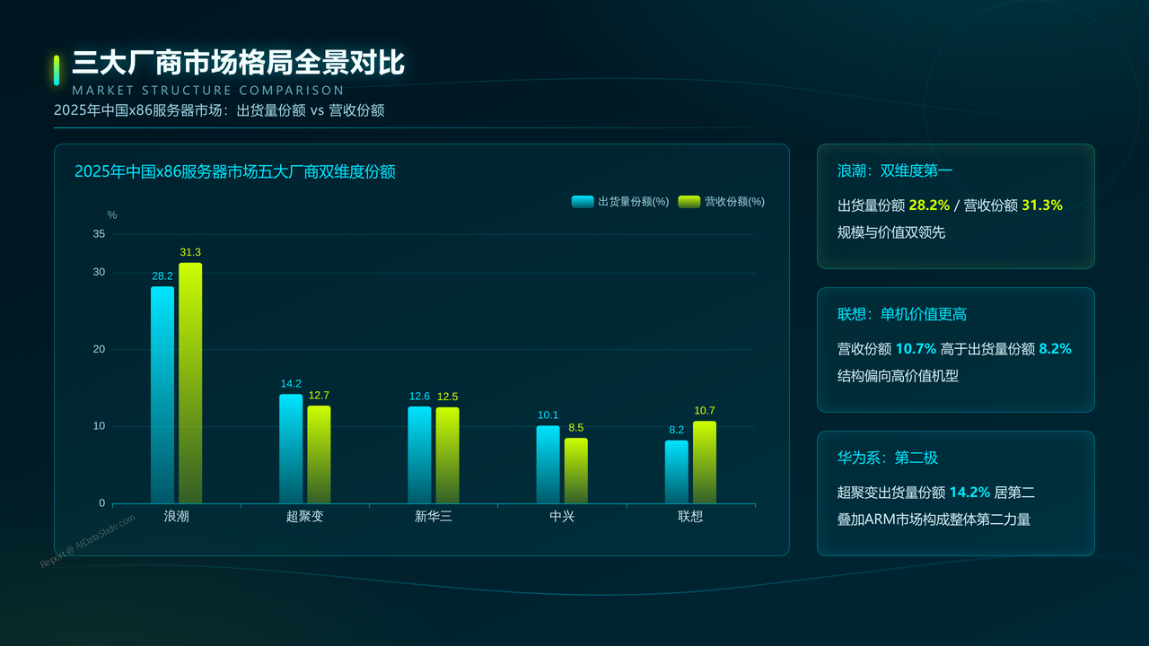联想、华为、浪潮在中国服务器市场出货量对比研究报告(2025年Q1—2026年Q2) - 三大厂商市场格局全景对比