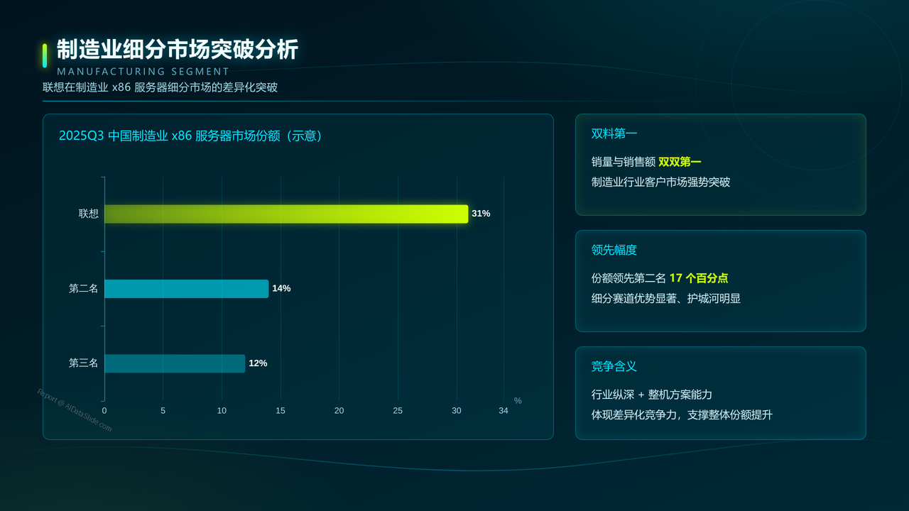 联想、华为、浪潮在中国服务器市场出货量对比研究报告(2025年Q1—2026年Q2) - 制造业细分市场突破分析