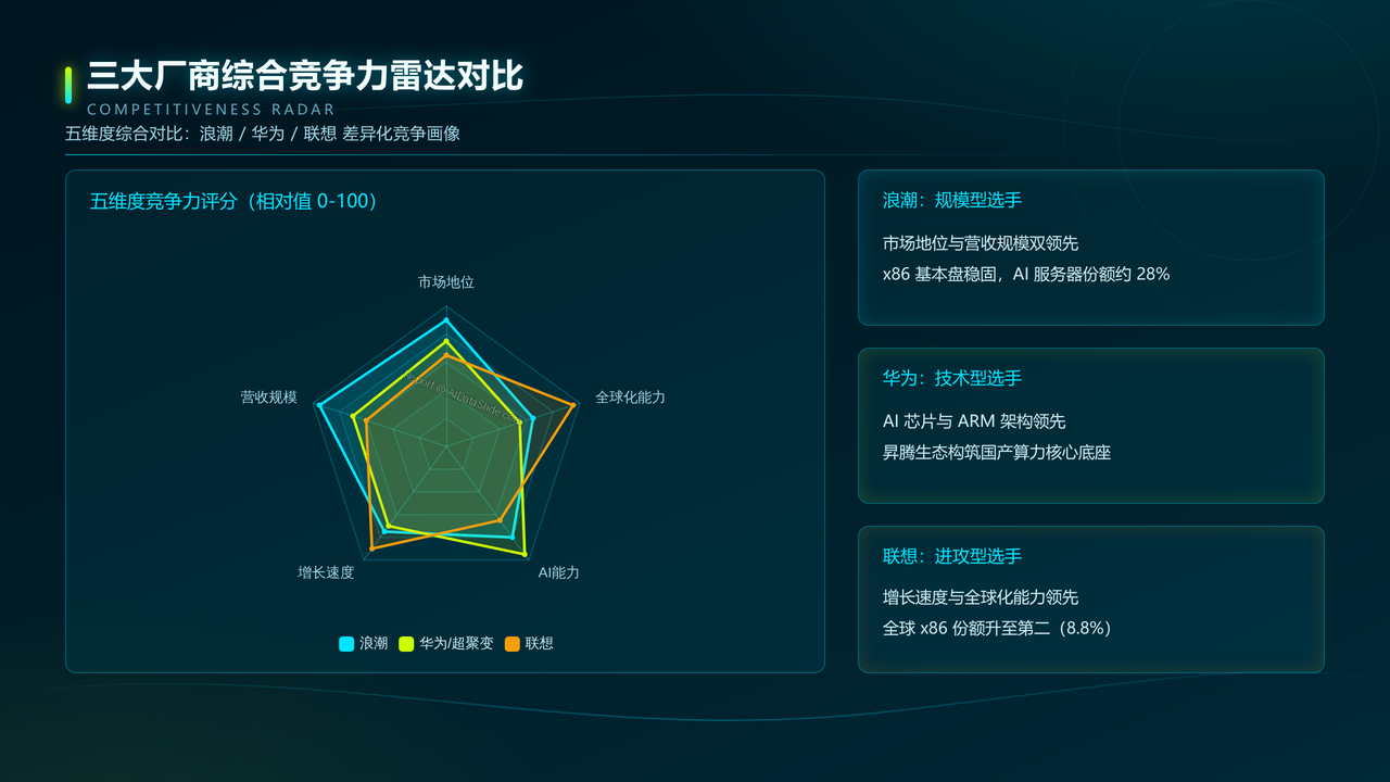 联想、华为、浪潮在中国服务器市场出货量对比研究报告(2025年Q1—2026年Q2) - 三大厂商综合竞争力雷达对比