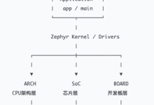 轻松学习Zephyr BSP: 02-Zephyr架构组织解析-171主机测评