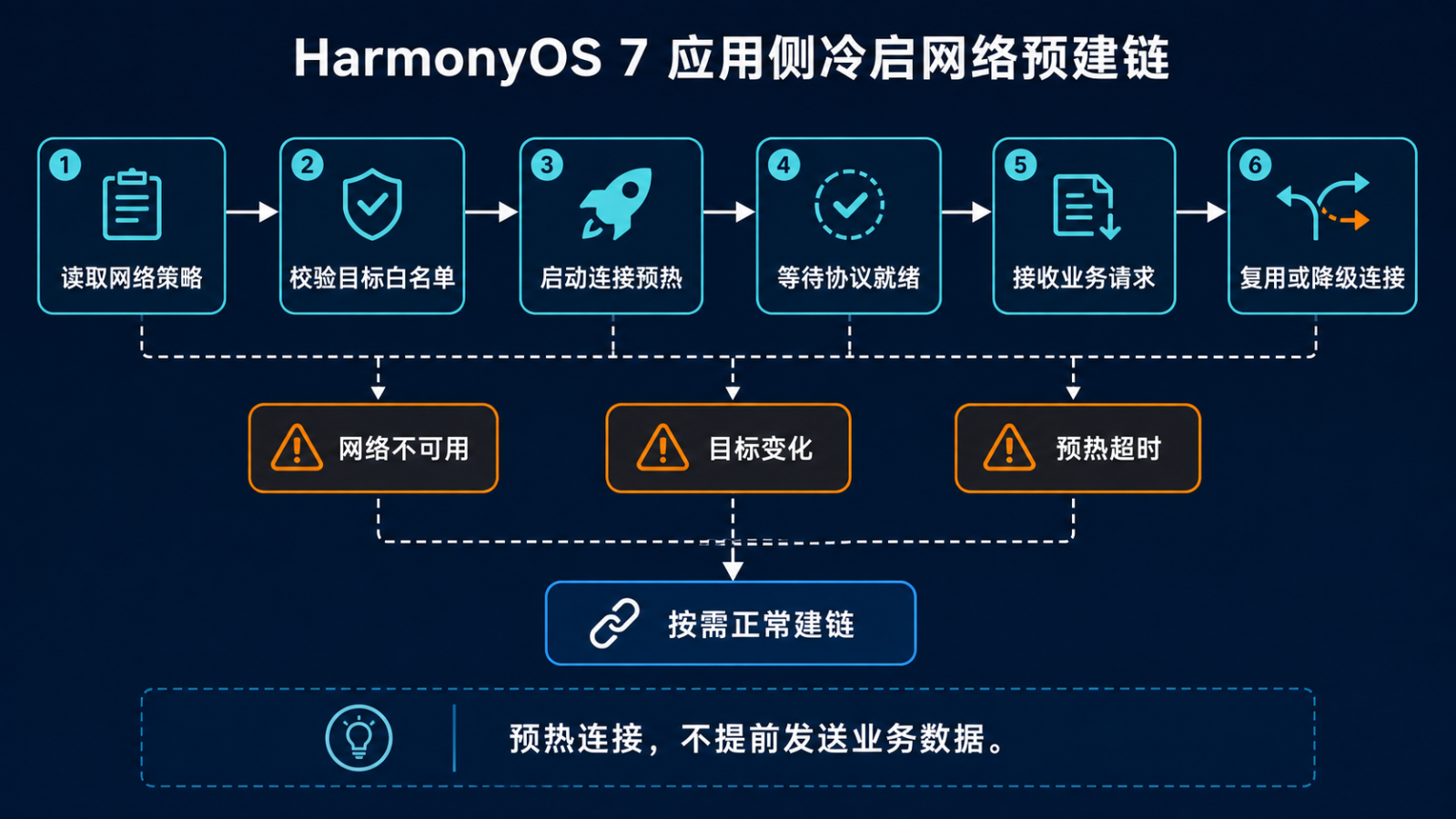 冷启网络预建链流程