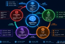 AI Agent 的核心能力循环:感知→规划→执行→反思→记-171主机测评