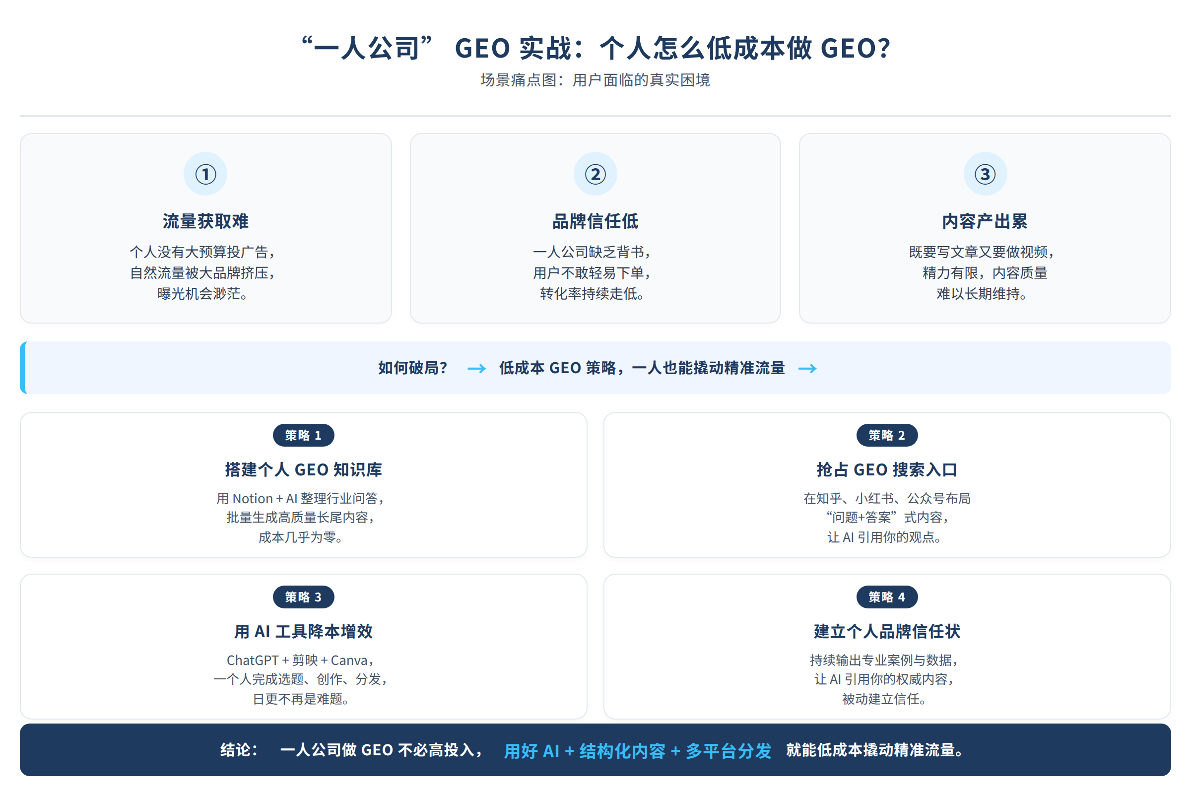 场景痛点图：用户面临的真实困境