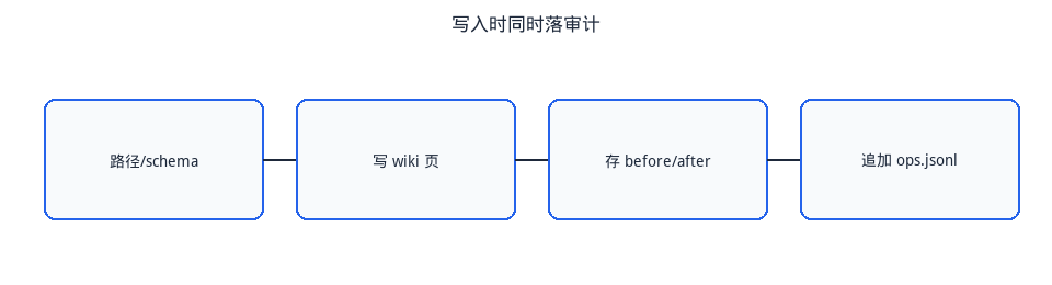 图2. 写入时同时落审计