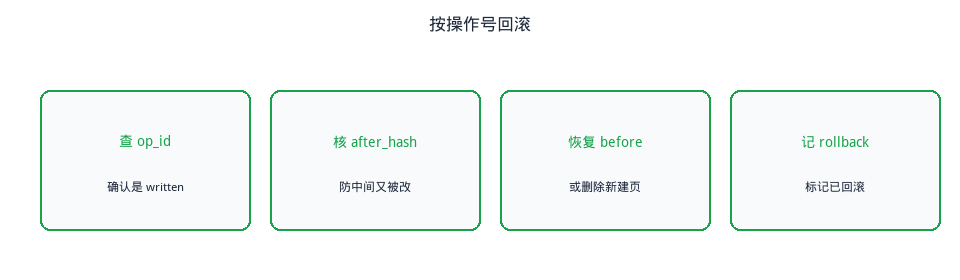 图3. 按操作号回滚