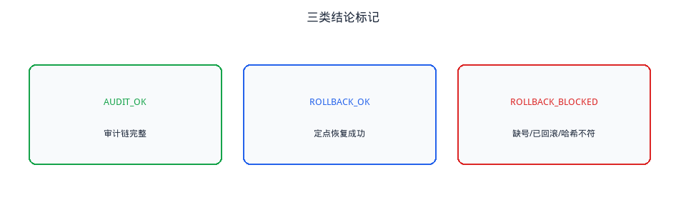 图4. 三类结论标记