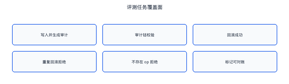 图5. 评测任务覆盖面