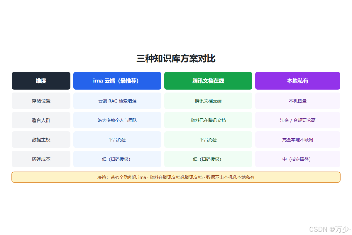 三种知识库方案对比
