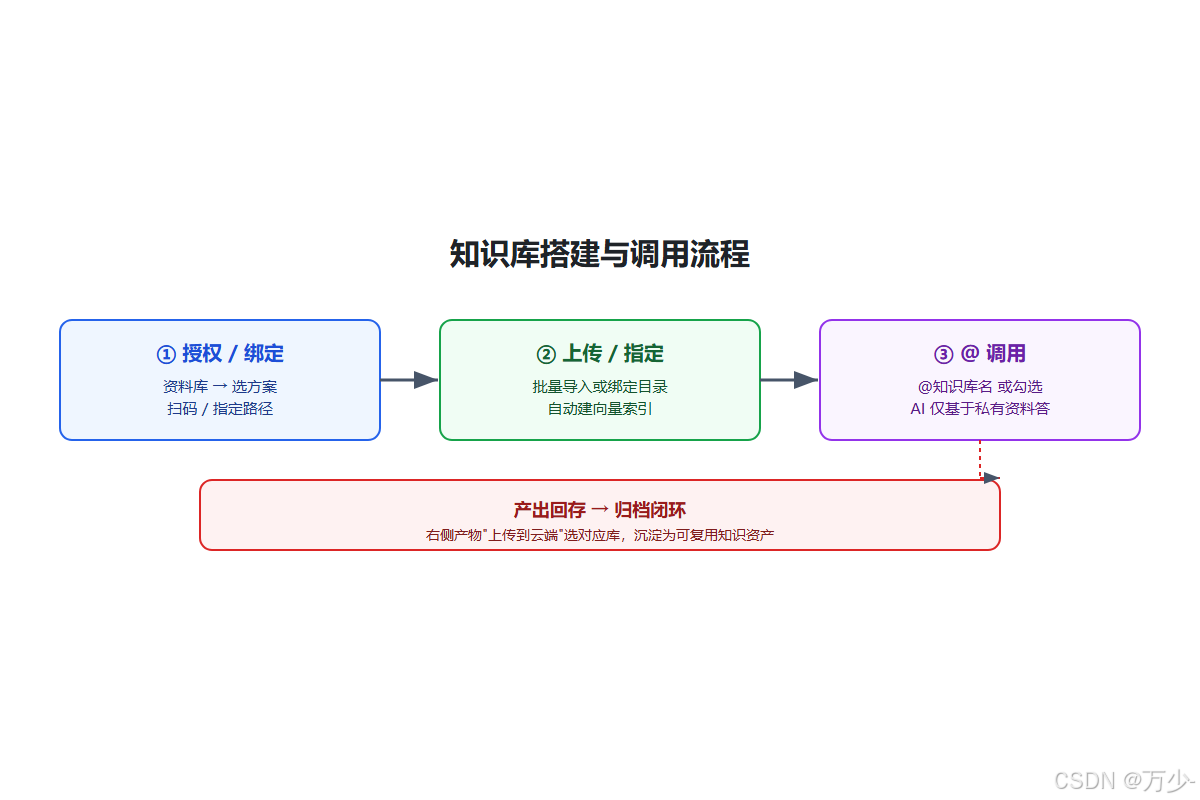 知识库搭建与调用流程
