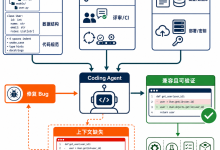 提升AI Agent能力的上下文技术-171主机测评