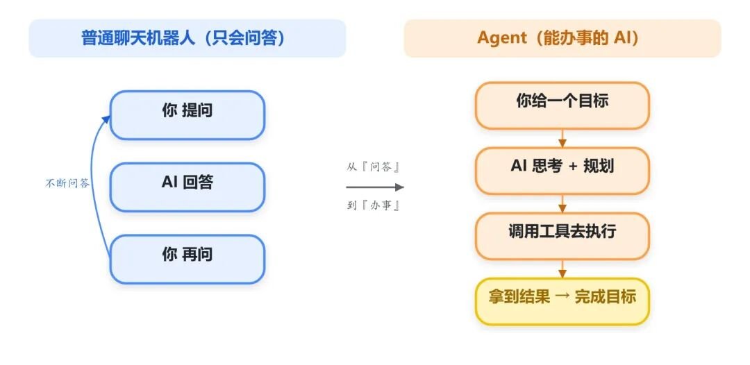 图1：聊天机器人 vs Agent