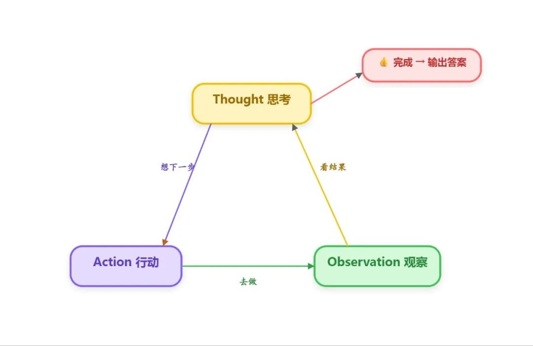 图3：ReAct 循环