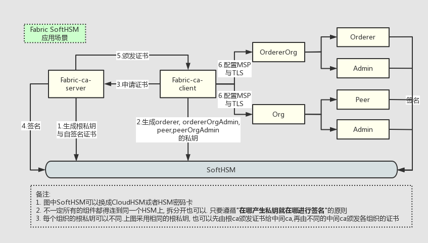 Fabric各组件使用HSM