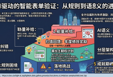 AI 驱动的前端智能表单验证与纠错:从规则穷举到语义理解,用户输入的智能守护-171主机测评