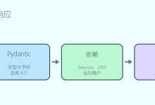 零基础入门python46：FastAPI 配置、环境变量与依赖注入-171主机测评