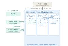 Docker + K8s 云原生多节点 Web 服务架构搭建与自动化运维-171主机测评