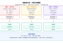 RAG 进阶实战：检索为什么答不准-171主机测评