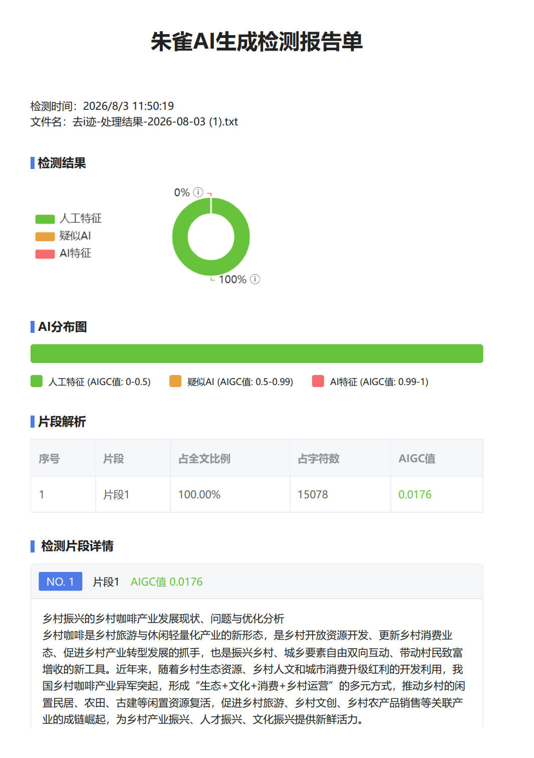 朱雀 AI 生成检测报告单:去i迹处理结果全文 15078 字符,人工特征 100%、AI 特征 0%,AIGC 值 0.0176